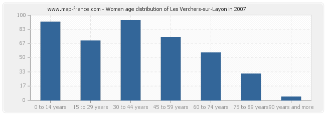 Women age distribution of Les Verchers-sur-Layon in 2007
